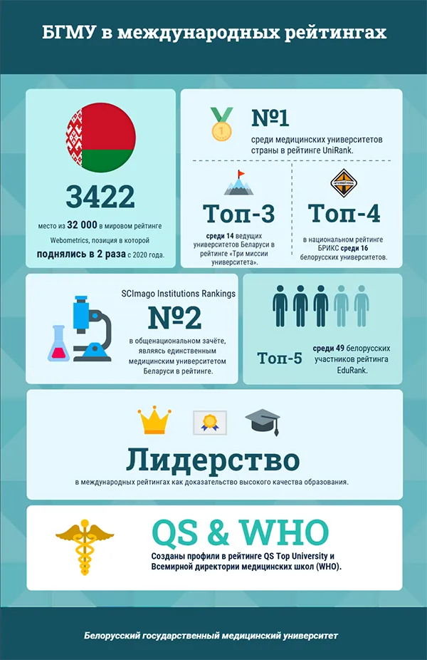 Что говорят о БГМУ мировые рейтинги? Итоги 2025 года